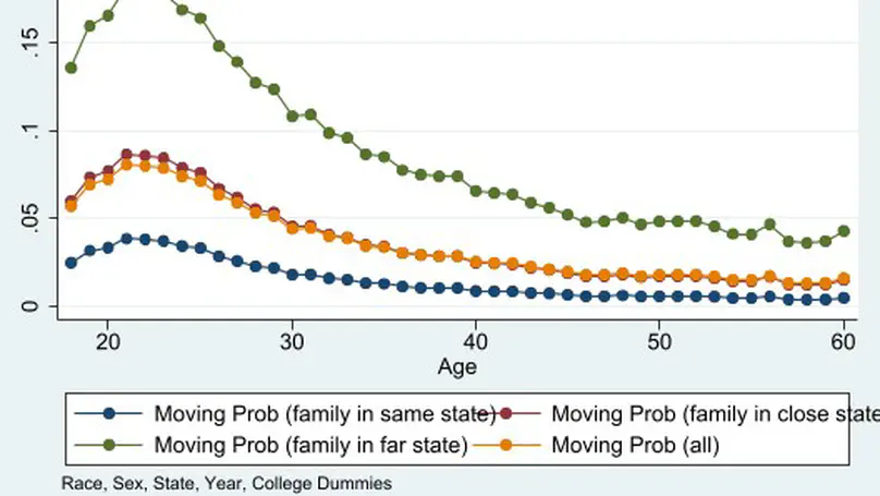 Invisible Ties, Internal Flights: the Influence  of Non-cohabiting Family on Migration Decisions