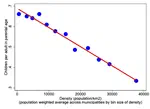 Fertility, Housing Costs and City Growth